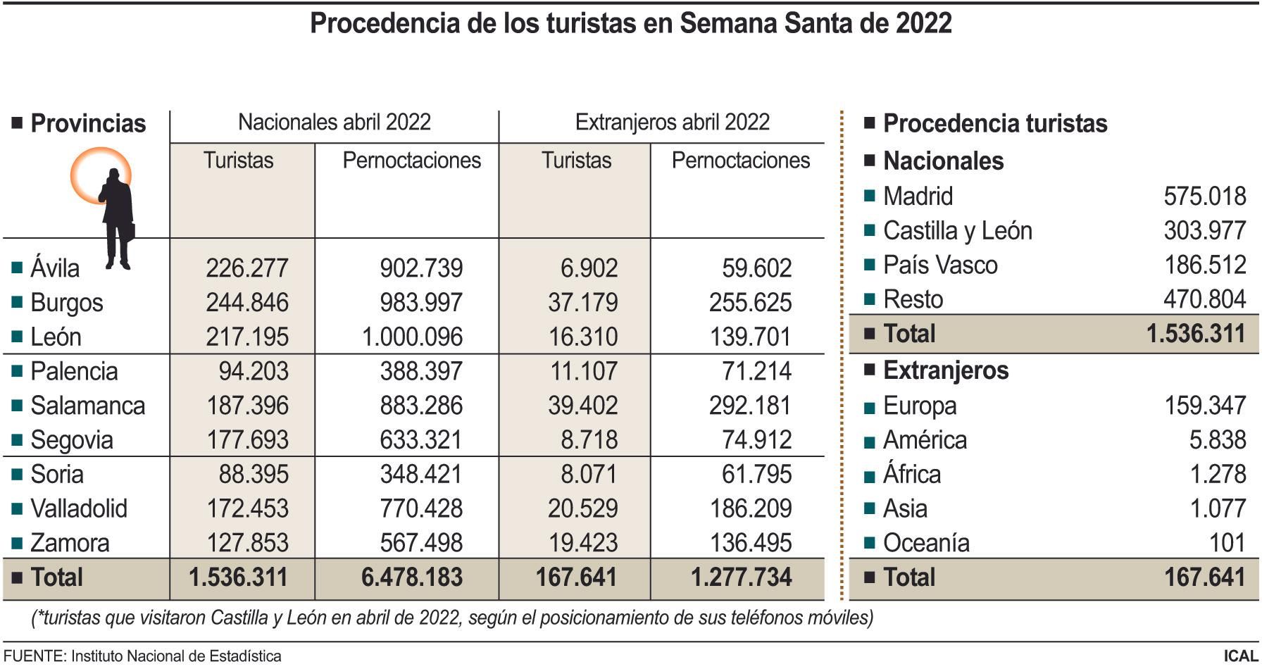 Procedencia de los turistas en Semana Santa de 2022.