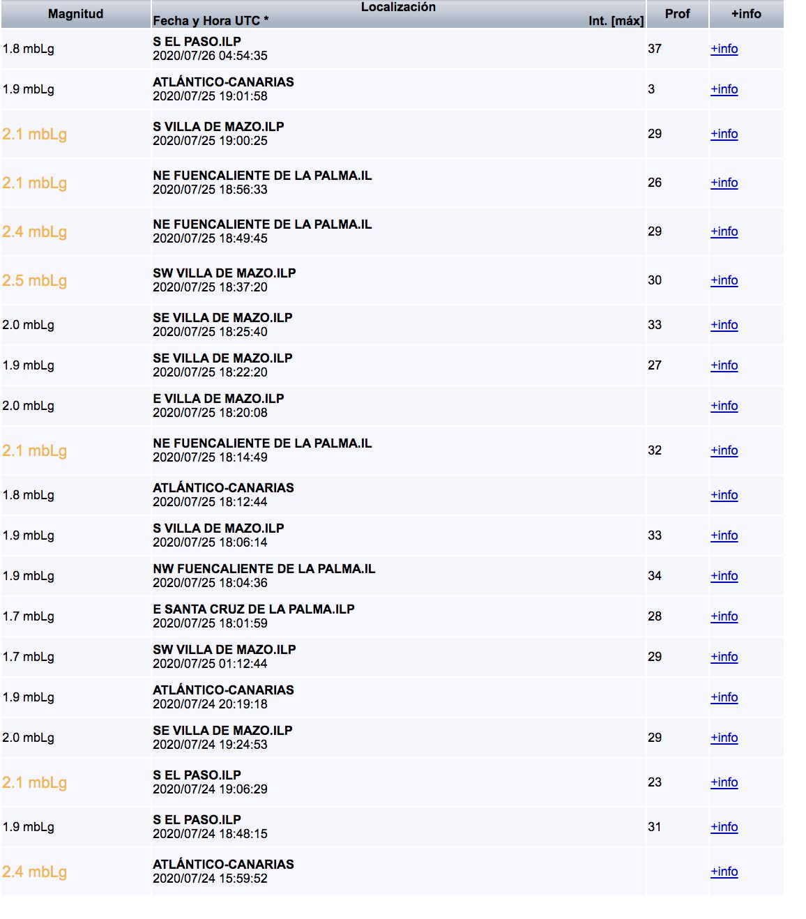 Relación de pequeños terremotos registrados por el IGN en el entorno de La Palma desde  las 16.59 (hora local) del pasado viernes y las 03.54 de este domingo, día 26.