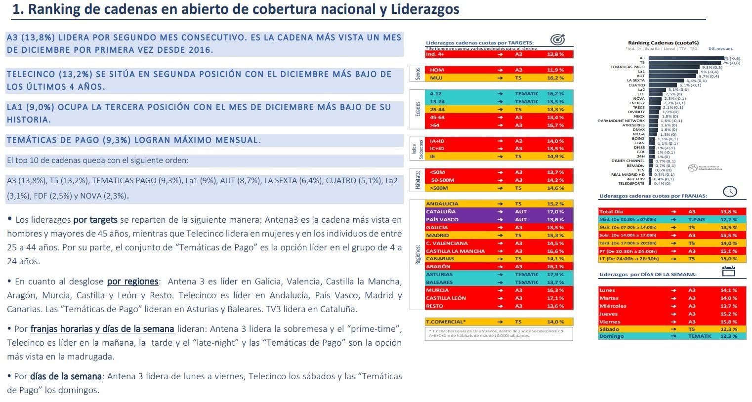 Ranking de cadenas y liderazgo de diciembre 2021