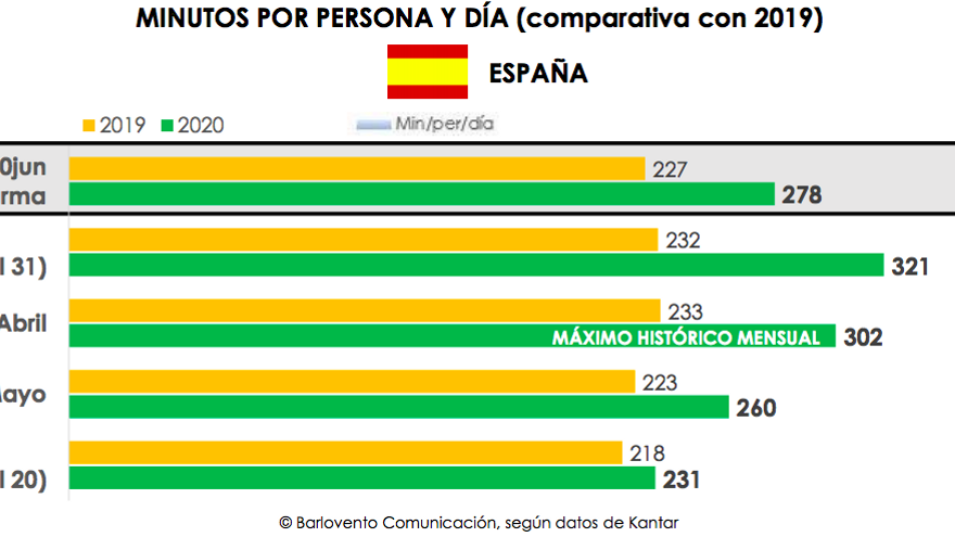 Minutos por persona y día 2019 vs 2020