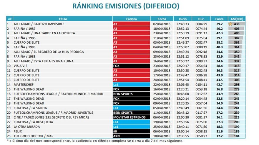 Emisiones más vistas en diferido abril de 2018