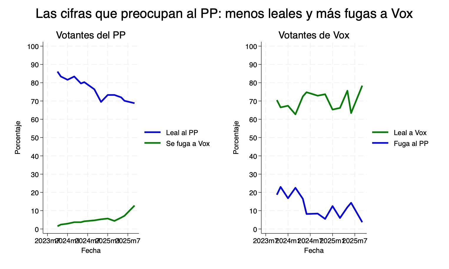 Gráfico 1: Lealtad y fugas a VOX