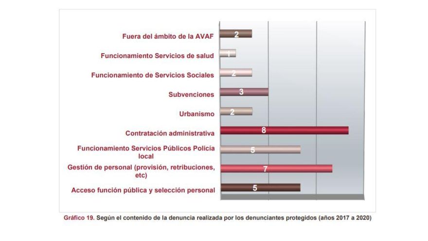 Denunciantes protegidos por la Agencia Antifraude.