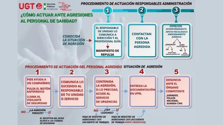 Agredir a un sanitario en Andalucía supondrá multas de hasta 60.000 euros gracias a un nuevo protocolo