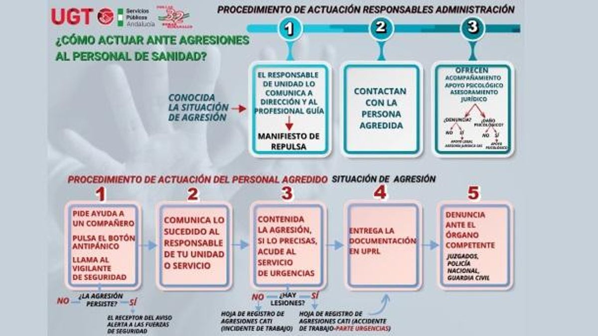 Agredir a un sanitario en Andalucía supondrá multas de hasta 60.000 euros gracias a un nuevo protocolo