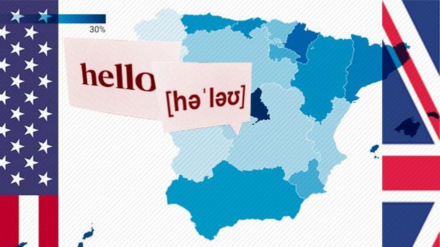 El inglés es para jóvenes y rentas altas: "El neoliberalismo ha cambiado la forma de ver las lenguas, ahora son una inversión"