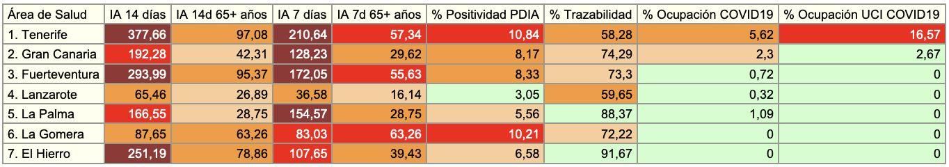 Datos epidemiológicos por islas según el informe epidemiológico de la Consejería de Sanidad del Gobierno de Canarias para este miércoles, 14 de julio