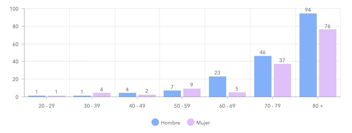 Fallecidos por COVID-19 por edades y sexos en Tenerife