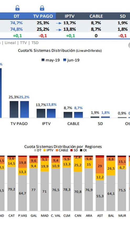Sistema distribución de junio de 2019