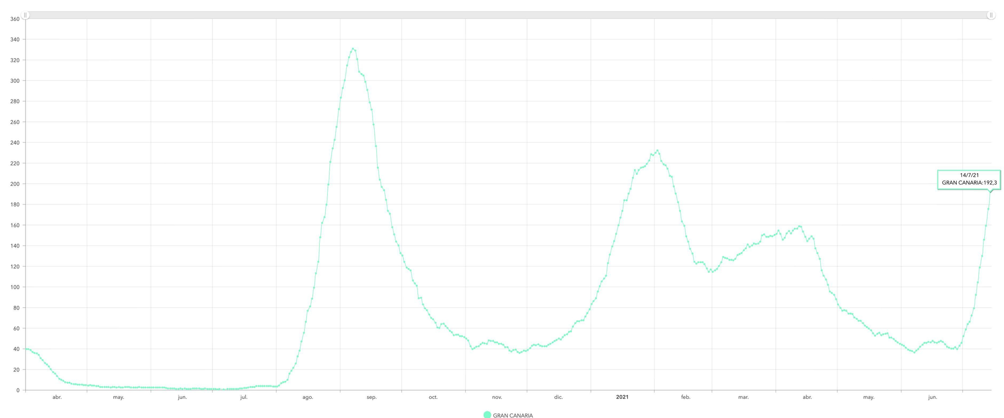 Curva que refleja la incidencia acumulada a 14 días de Gran Canaria