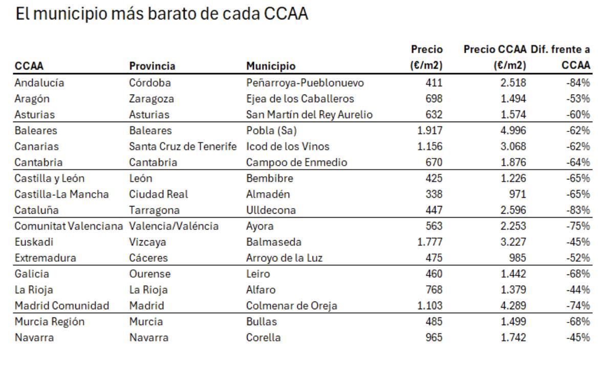 Relación de los municipios con el precio del suelo más barato en cada comunidad, según datos de Idealista.