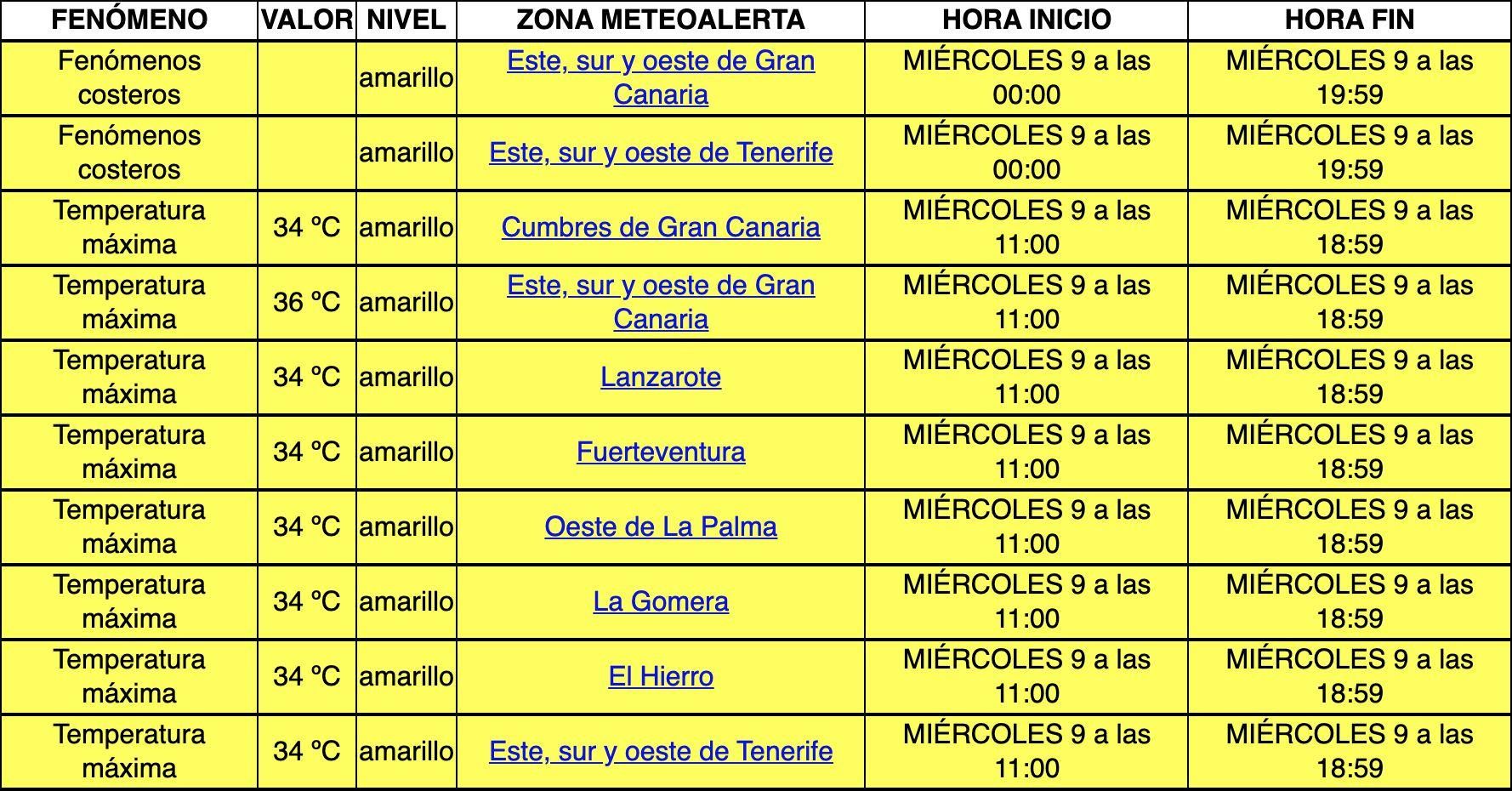 Avisos amarillos por fenómenos costeros y altas temperaturas en Canarias