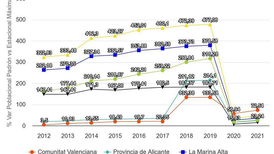 Variación de la población estacional de la Comunitat Valenciana. En azul, los datos de La Marina Alta.