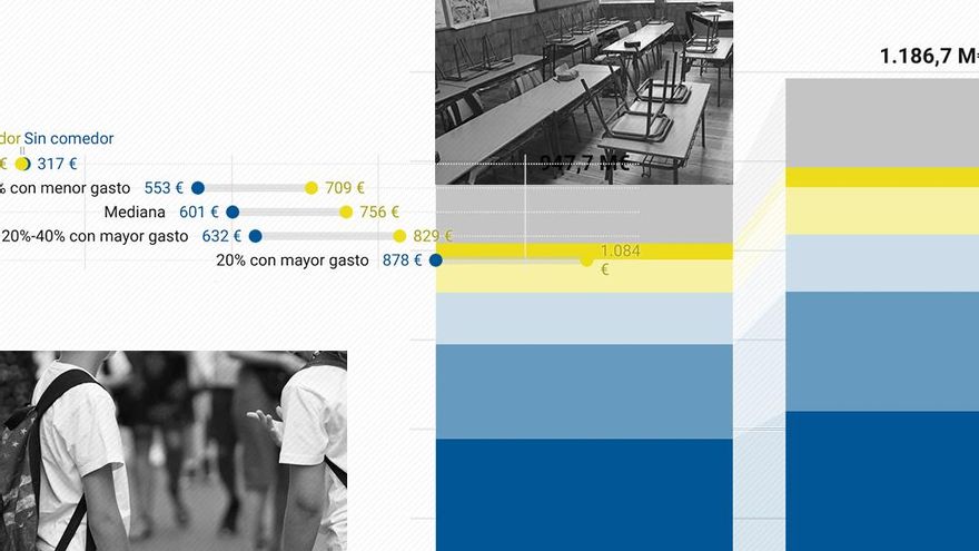 Las familias pagan a los colegios concertados casi mil millones de euros al año en cuotas ilegales