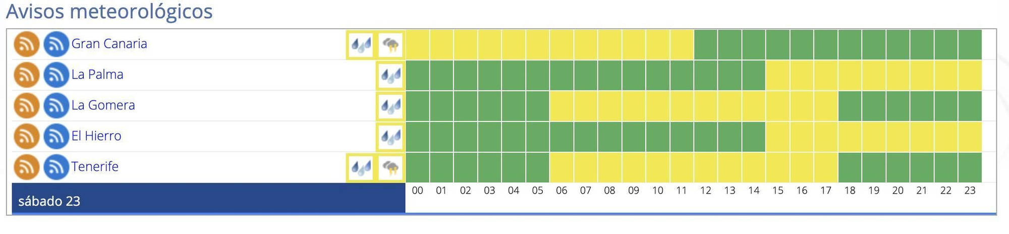 Avisos amarillos en Canarias este sábado.