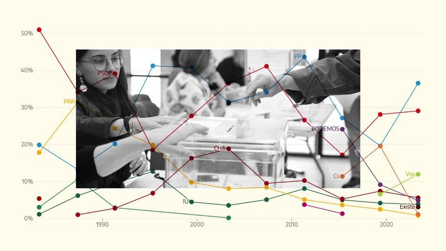 Así ha votado cada municipio en Aragón desde 1983: la evolución del apoyo en las autonómicas, partido a partido