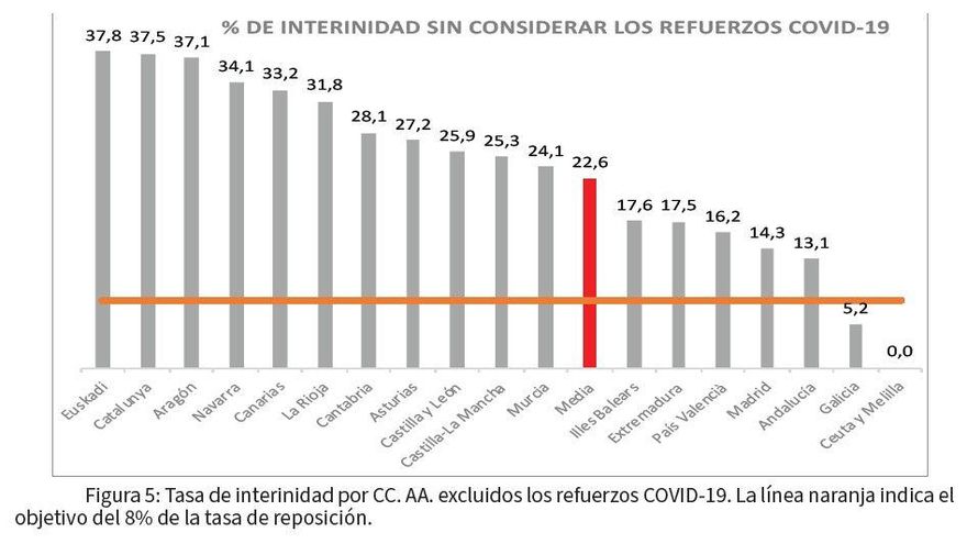 Interinidad por comunidades, según datos de CCOO.