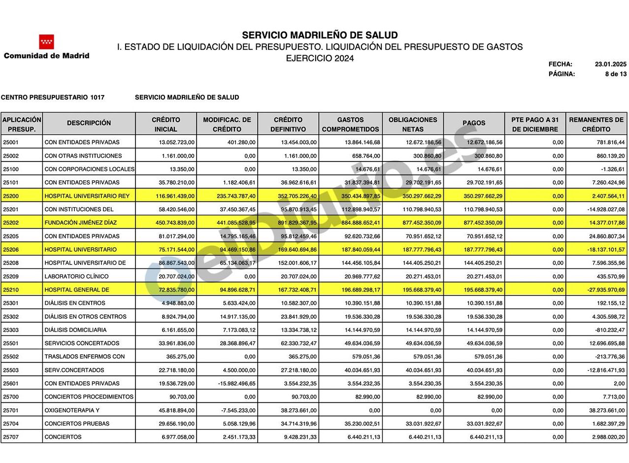 Liquidation data of the Madrid Health Service