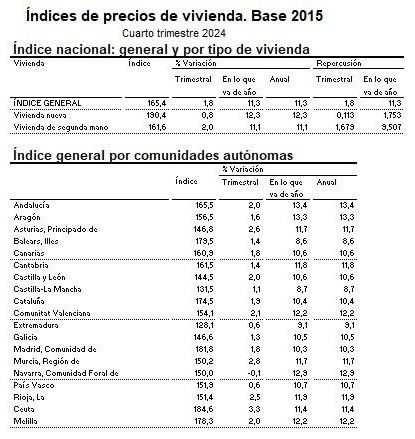 Fuente: Índice de Precios de Vivienda (IPV), cuarto trimestre de 2024 (base 2015), INE.