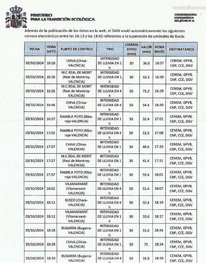 Avisos pluviométricos sobre la rambla del Poyo el día de la dana durante el supuesto apagón informativo que denuncia la Guardia Civil.