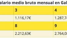 Las mujeres gallegas son mayoría en los sueldos más bajos y los cuidados familiares lastran su ascenso