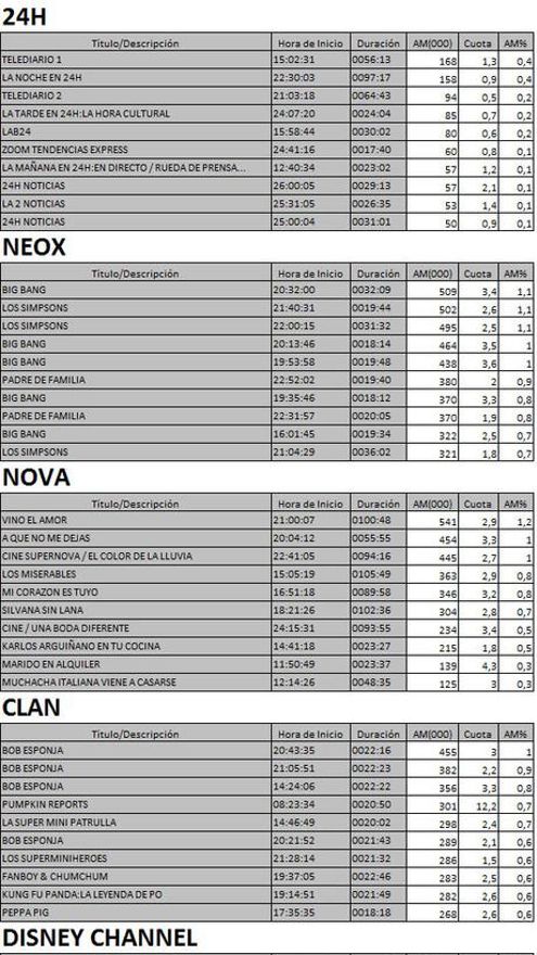Los 10 más vistos en TDT el 31 de enero de 2017