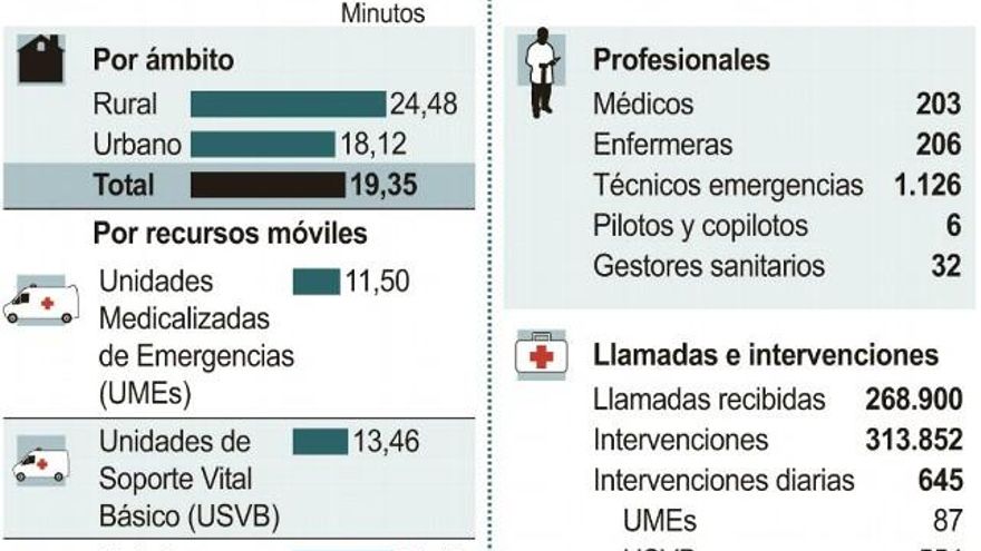 Emergencias sanitarias en 2019./ ICAL