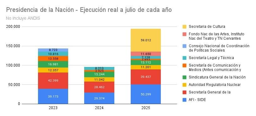 Una Presidencia que gasta más que con el gobierno anterior.