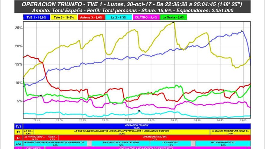 Curva audiencias 30/11/17