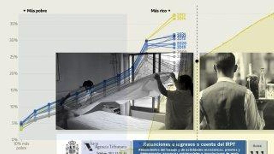 The government values ​​that the minimum salary pays for the first time while the richest contribute less