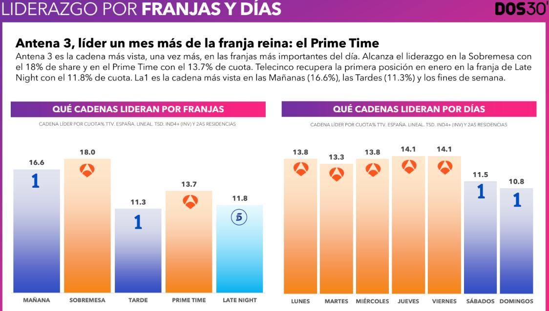Liderazgos por franjas y días en enero de 2026