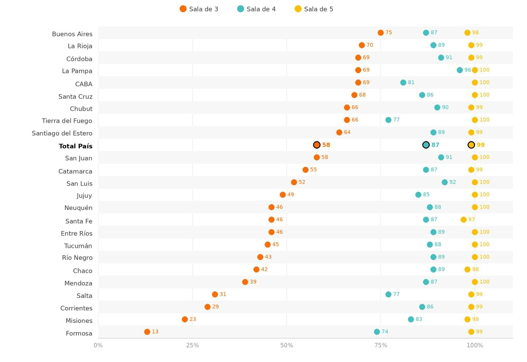 Tasa neta de escolarización en el nivel inicial. En porcentaje. Por provincia y sala. Año 2025.