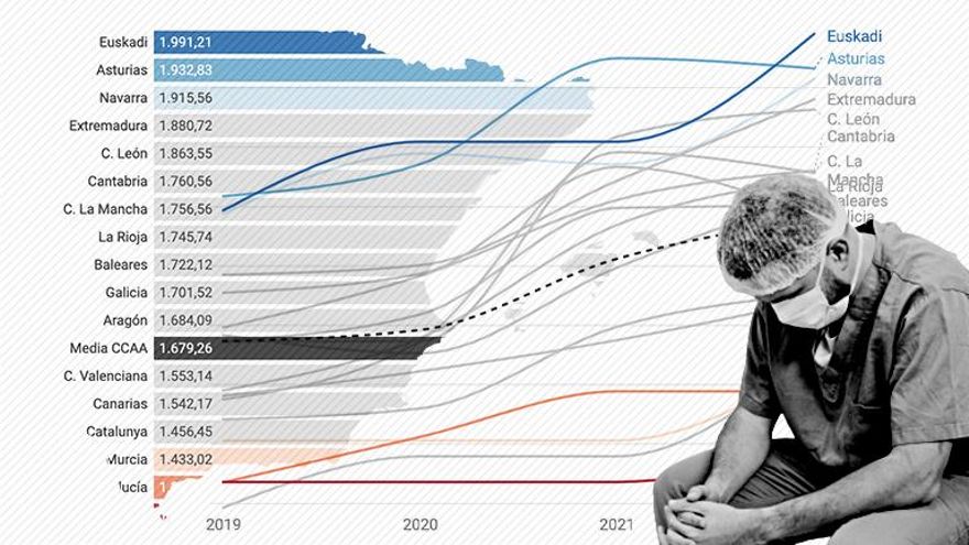 Las comunidades dedicarán en 2022 más dinero a Sanidad pero siguen lejos de los grandes países europeos