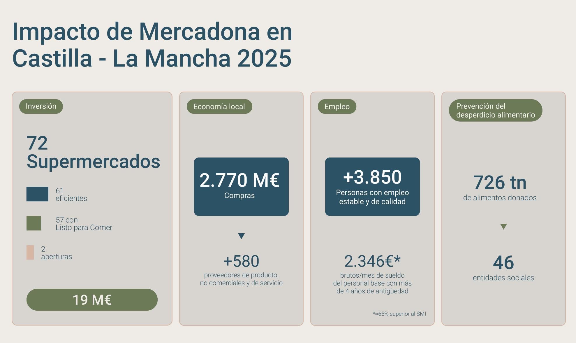 mercadona clm