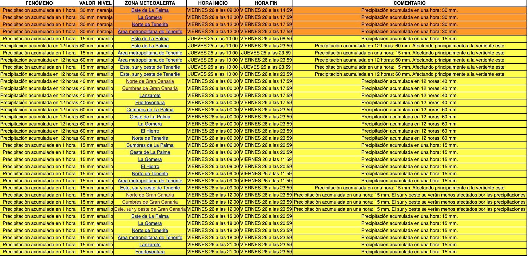 Avisos vigentes en Canarias, según la actualización de Aemet este jueves a las 10.50 horas