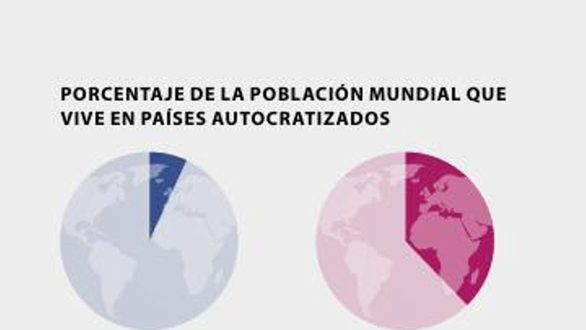Gráfico 2. Evolución de las democracias y autocracias en el mundo, 2004-2024.