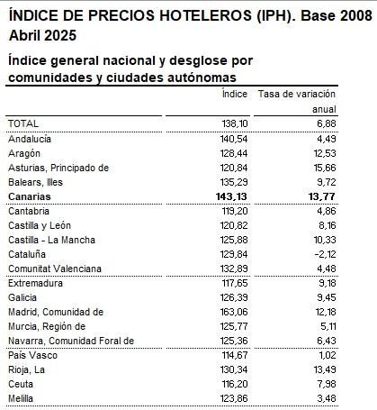 Fuente: Coyuntura Turística Hotelera (abril de 2025), INE.