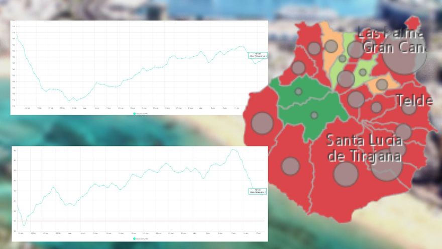 La incidencia acumulada a 7 días en Gran Canaria cumple una semana a la baja y vuelve a niveles de principios de marzo