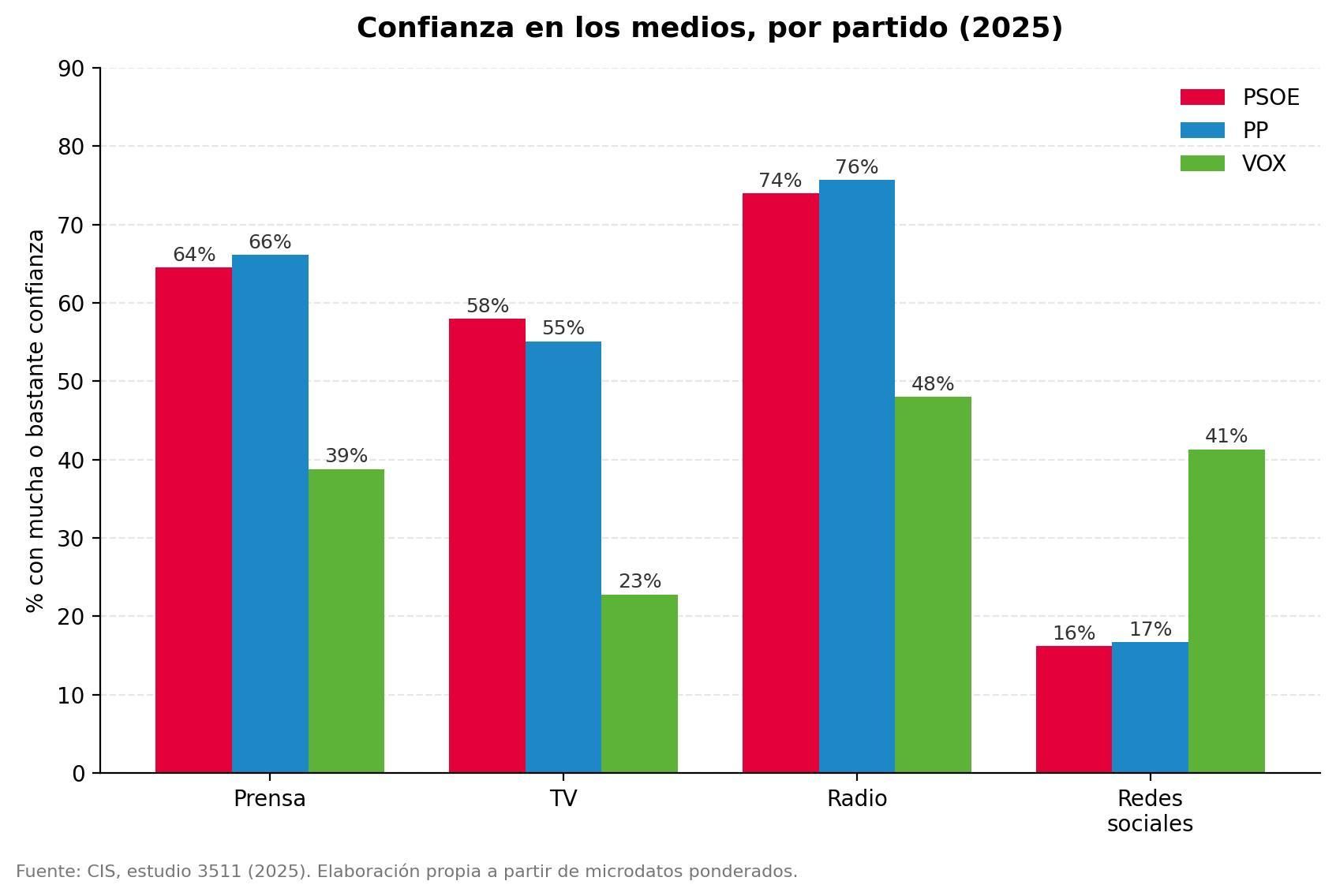 Gráfico 1. Confianza en los medios por partido (2025)