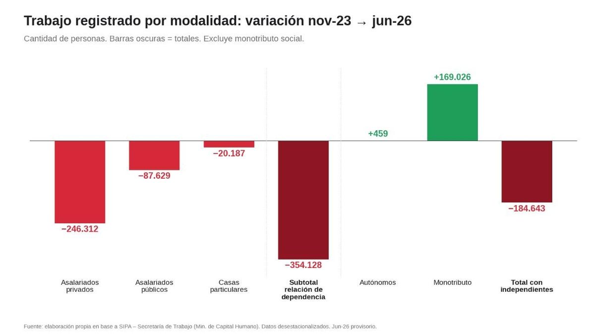 Trabajo registrado por modalidad: variación nov-23 - jun-26.