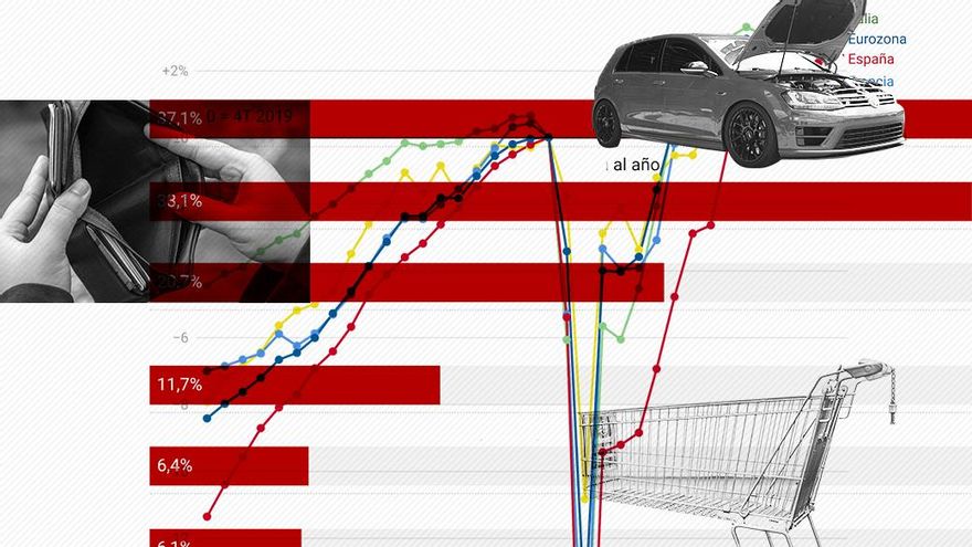 España lidera el crecimiento económico en Europa pero la inflación ahoga a los hogares