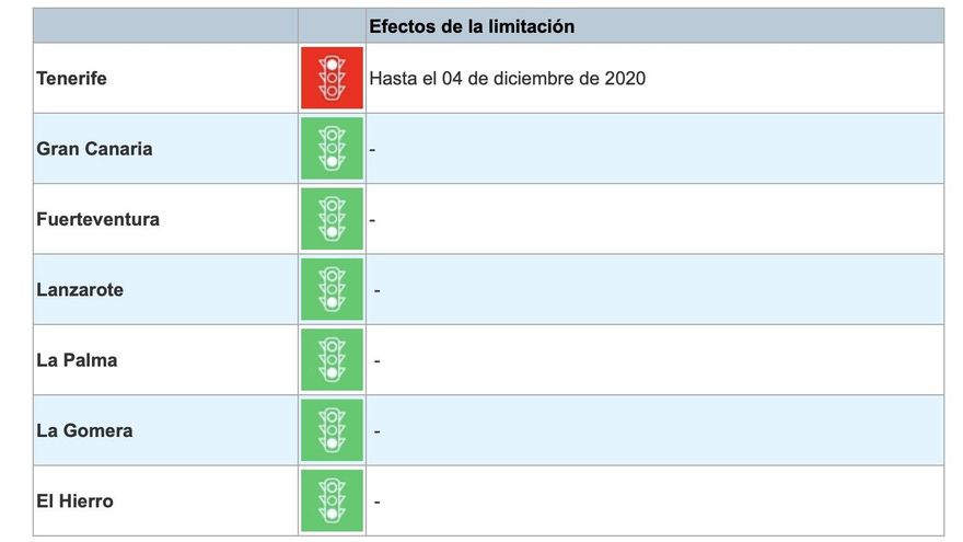 Infografía del semáforo por islas