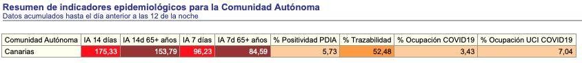 Informe Diario de Situación COVID en Canarias, a 29 de noviembre de 2021