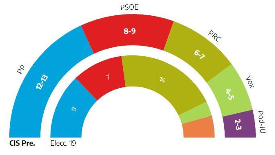 CIS Cantabria