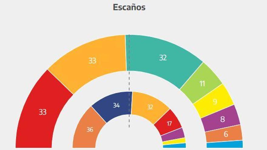 95% escrutado