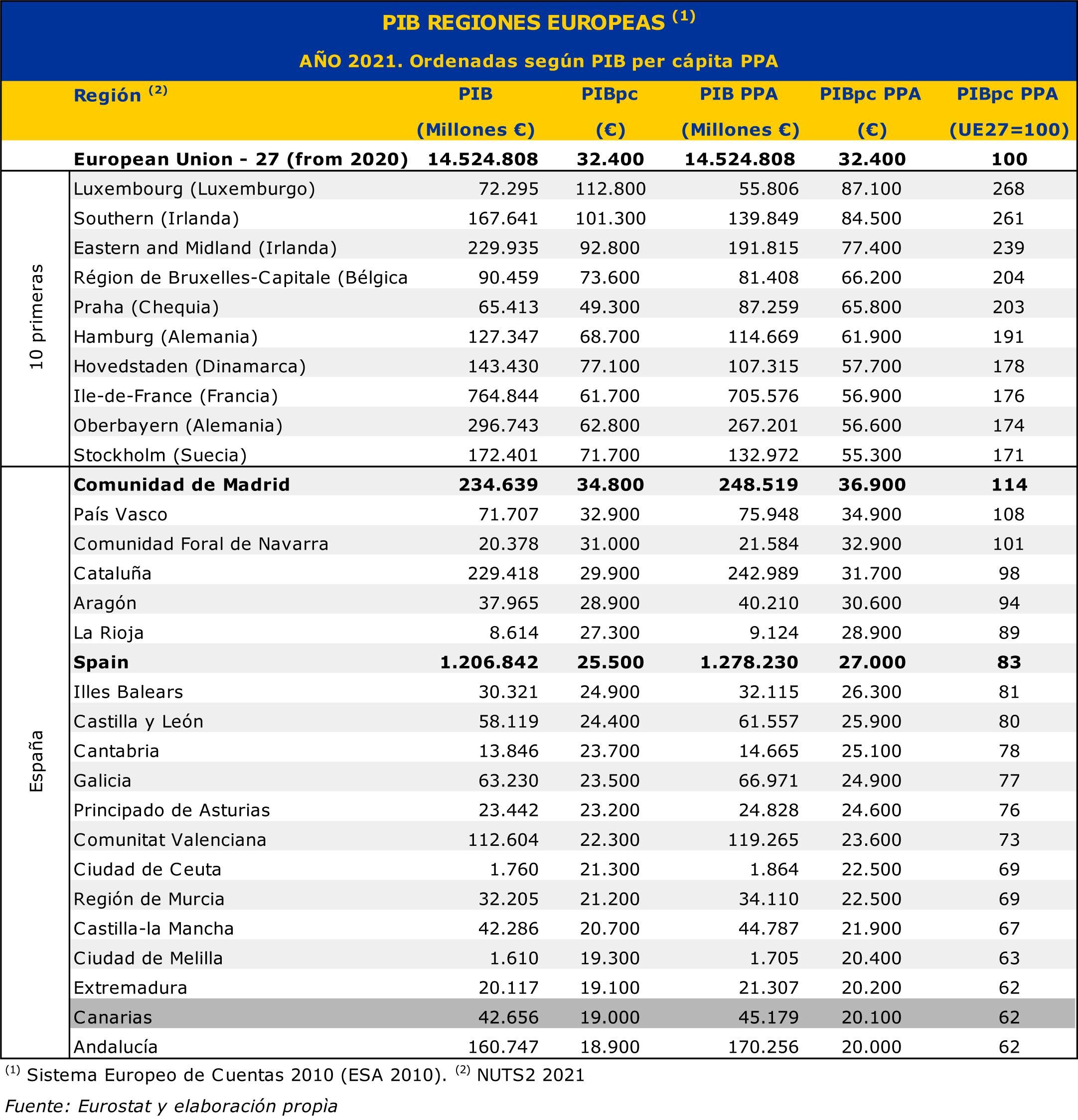 PIB regiones europeas.