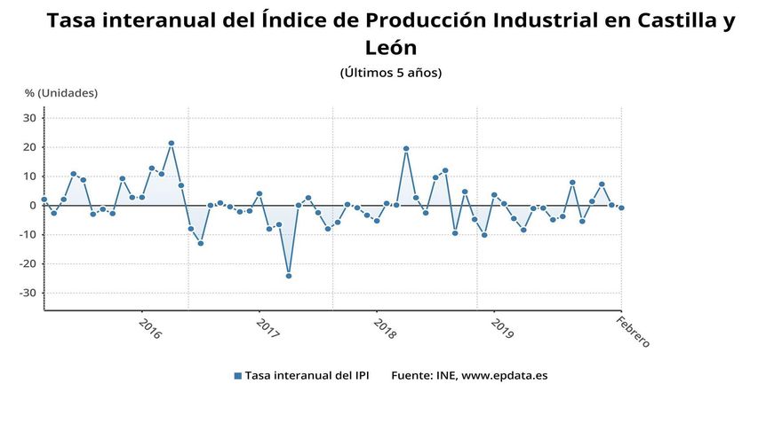 Gráfico sobre la evolución del IPI durante desde hace 5 años hasta febrero 2020.