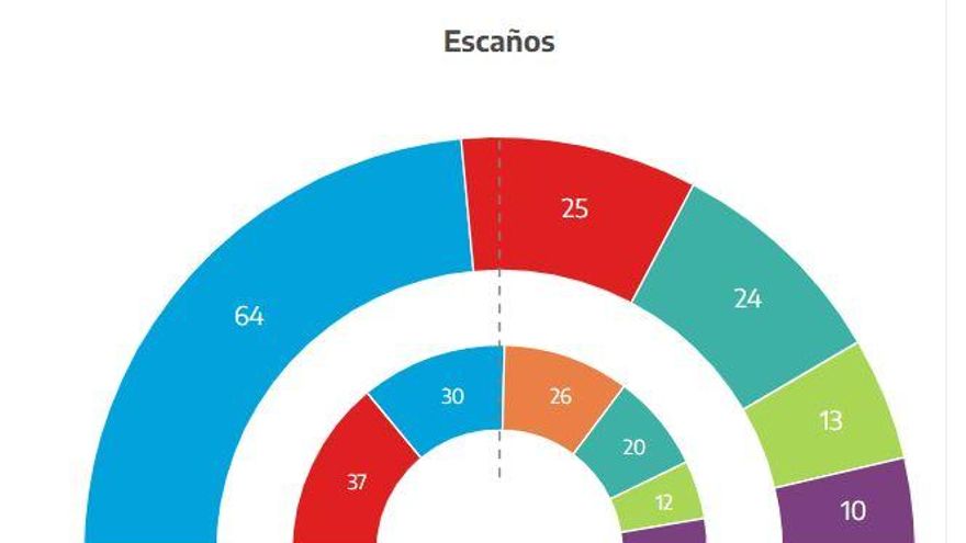 escaños