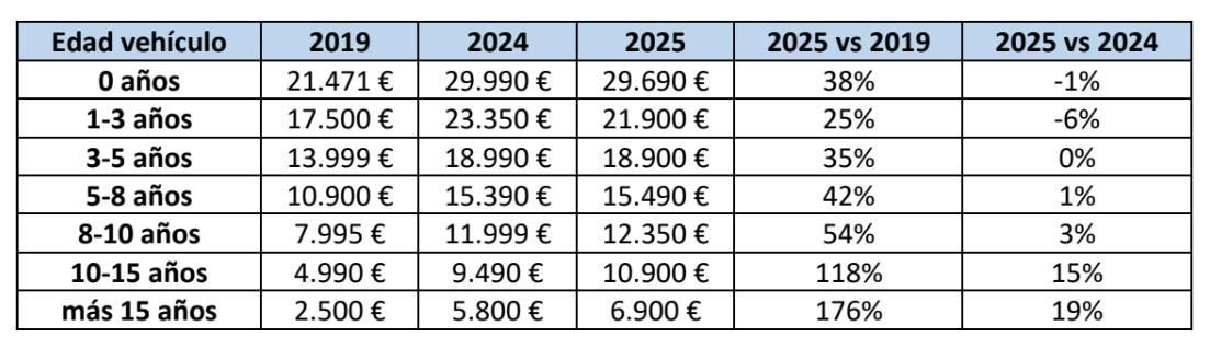 Evolución de los precios según la antigüedad del vehículo.