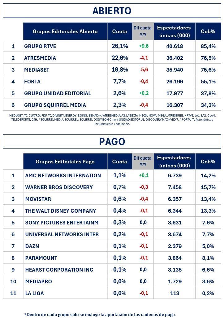 Grupos televisivos en abierto y de pago en julio de 2026